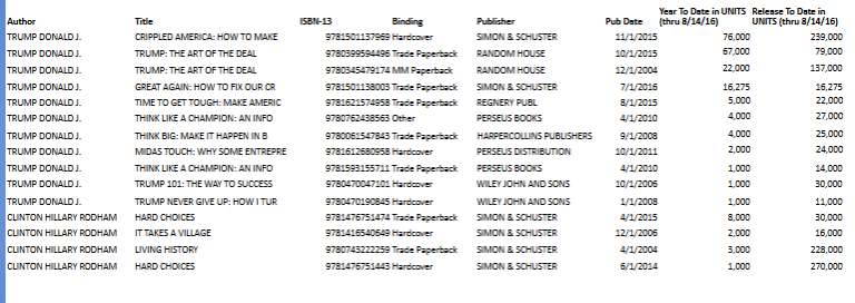 Hillary Clinton Beats Donald Trump in Hardcover Book Sales, And He Got a $5 Mil Advance