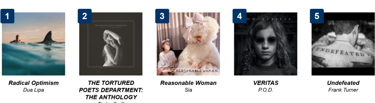 Shake it Off: Taylor Swift Album Knocked Off Top of Charts by Dua Lipa After 2 Weeks!