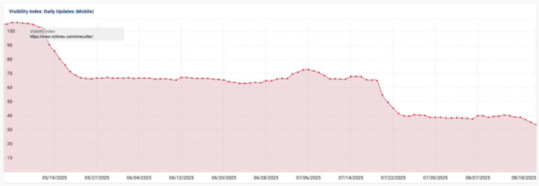 Warning About Google AI: Report from Expert Sees Website Traffic for NY Times’ Wirecutter Is Dropping Fast as Google Kills The Internet