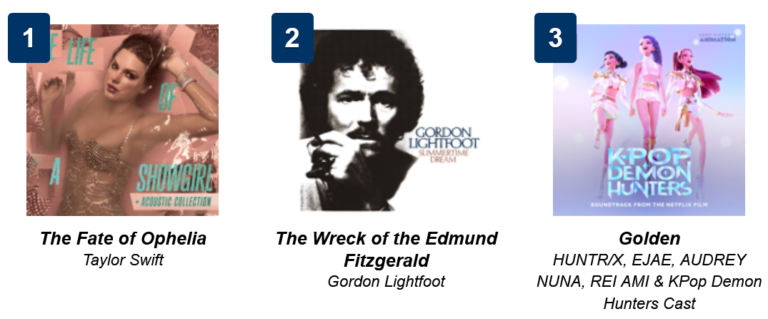 Gordon Lightfoot’s Droning, Endless “Wreck of the Edmund Fitzgerald” Jumps to Number 1 on iTunes for 50th Anniversary (UPDATED)