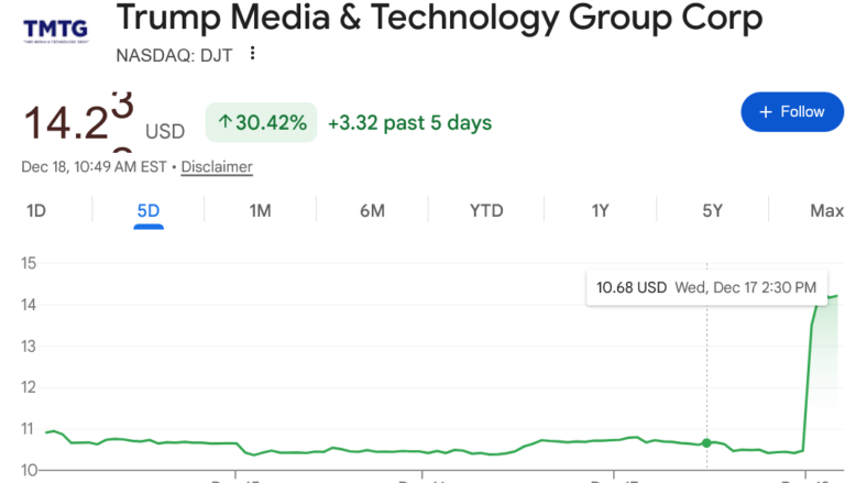 Surprise! Trump Crazy Speech Was a Grift: Preceded This Morning News of Trump Media Stock Revival from the Dead With Merger