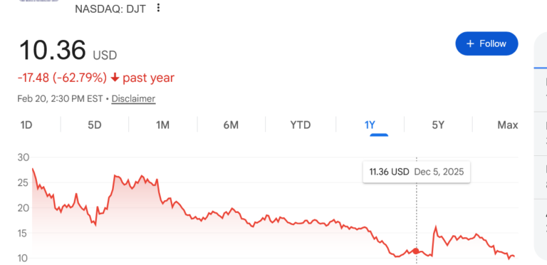 Trump Media Stock Plummets to Low While He Uses Truth Social to Attack His Own Supreme Court Justices Over Tariffs
