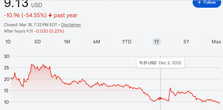 Dumped:  Trump Media Stock Price Plummets Almost 7% to All Time Low for Trump’s Pretend Social Media Platform