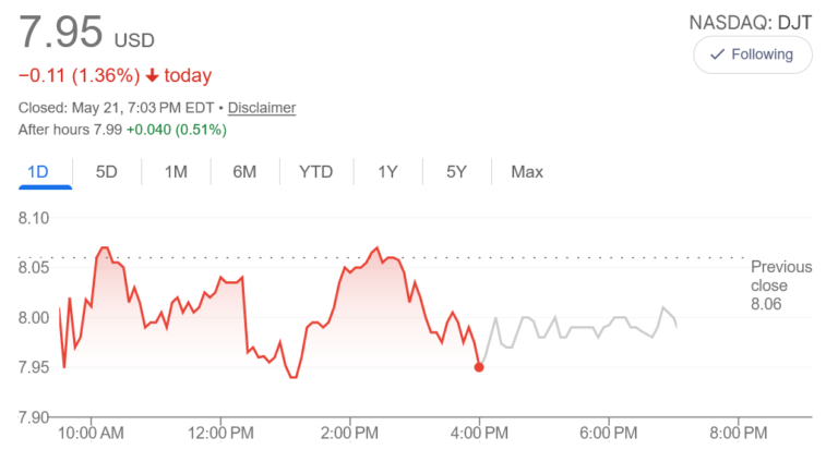 LOL Donald Trump’s Truth Social Stock Now Below 8 Bucks, All Time Low for Garbage Social Media Platform Where Trump Endorses MAGA Candidates