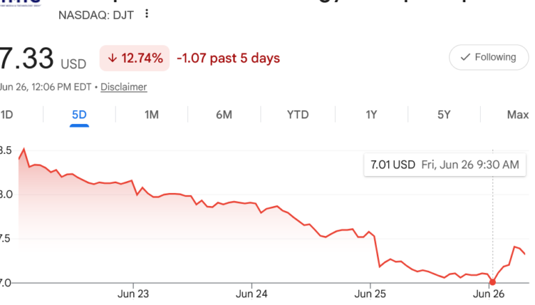 Trump Media Stock Fell to All Time Low This Morning, On Brink of Going Below 7 Bucks as President’s Pool Party Continues
