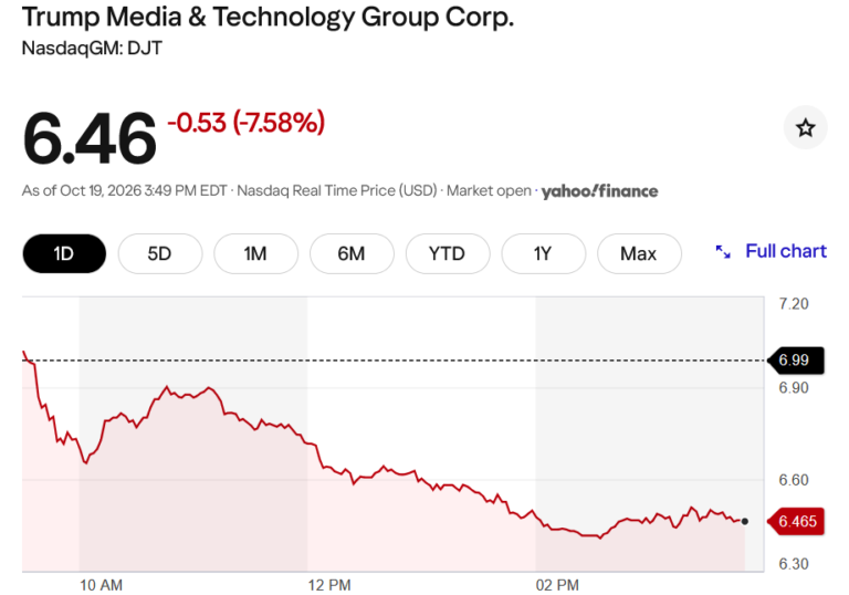 Trump Monday Mishegos: “Change New Mexico to New America” — While His Truth Social Stock Drops to New All Time Low, Down 50% This Year